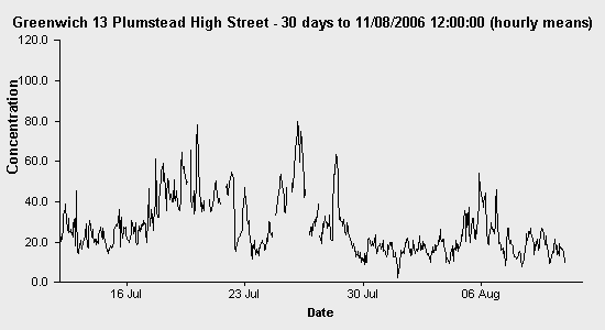 Local air quality graph